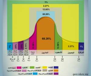 اختبار الذكاء IQ العالمي مجانا